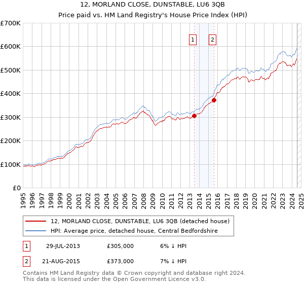 12, MORLAND CLOSE, DUNSTABLE, LU6 3QB: Price paid vs HM Land Registry's House Price Index