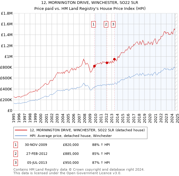 12, MORNINGTON DRIVE, WINCHESTER, SO22 5LR: Price paid vs HM Land Registry's House Price Index