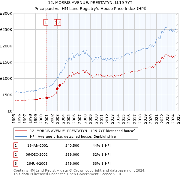 12, MORRIS AVENUE, PRESTATYN, LL19 7YT: Price paid vs HM Land Registry's House Price Index