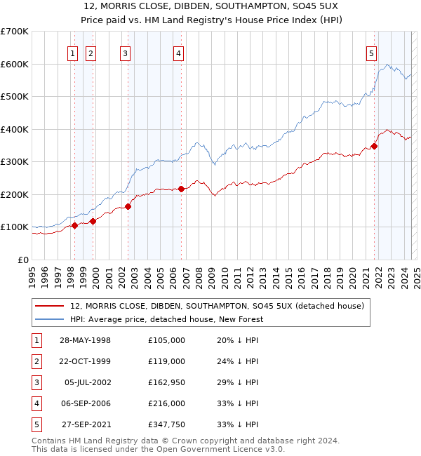 12, MORRIS CLOSE, DIBDEN, SOUTHAMPTON, SO45 5UX: Price paid vs HM Land Registry's House Price Index