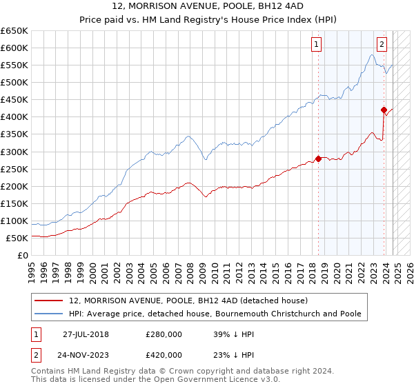 12, MORRISON AVENUE, POOLE, BH12 4AD: Price paid vs HM Land Registry's House Price Index