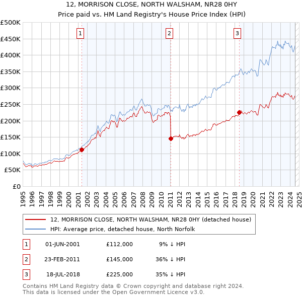 12, MORRISON CLOSE, NORTH WALSHAM, NR28 0HY: Price paid vs HM Land Registry's House Price Index