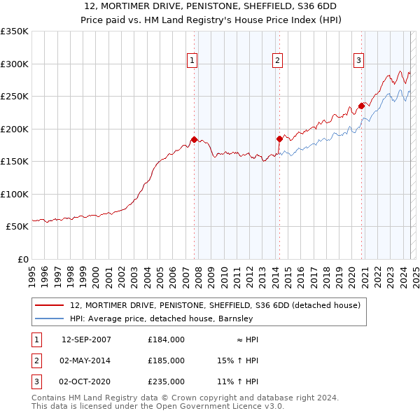 12, MORTIMER DRIVE, PENISTONE, SHEFFIELD, S36 6DD: Price paid vs HM Land Registry's House Price Index