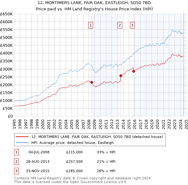 12, MORTIMERS LANE, FAIR OAK, EASTLEIGH, SO50 7BD: Price paid vs HM Land Registry's House Price Index