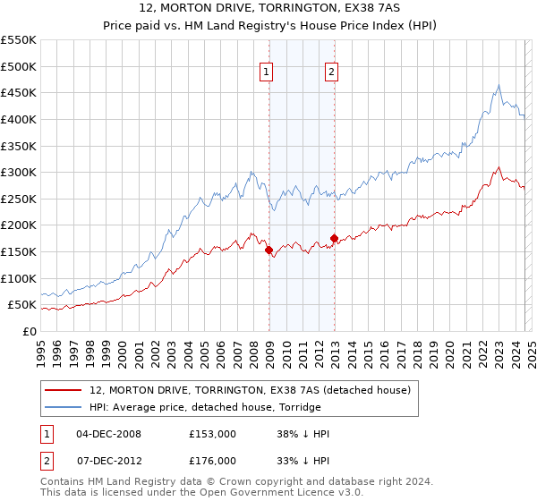 12, MORTON DRIVE, TORRINGTON, EX38 7AS: Price paid vs HM Land Registry's House Price Index