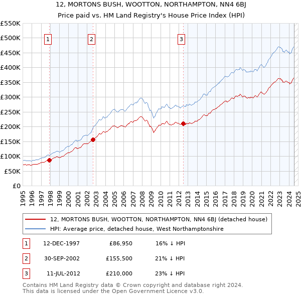 12, MORTONS BUSH, WOOTTON, NORTHAMPTON, NN4 6BJ: Price paid vs HM Land Registry's House Price Index