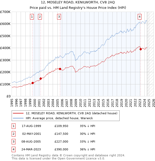 12, MOSELEY ROAD, KENILWORTH, CV8 2AQ: Price paid vs HM Land Registry's House Price Index