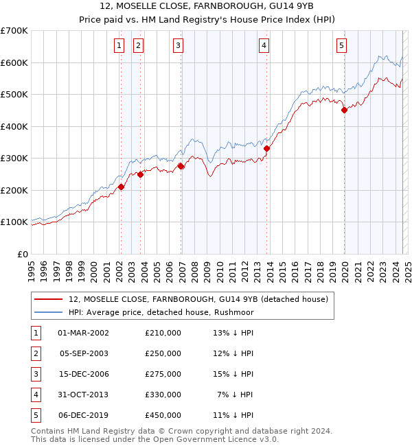 12, MOSELLE CLOSE, FARNBOROUGH, GU14 9YB: Price paid vs HM Land Registry's House Price Index