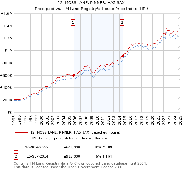 12, MOSS LANE, PINNER, HA5 3AX: Price paid vs HM Land Registry's House Price Index