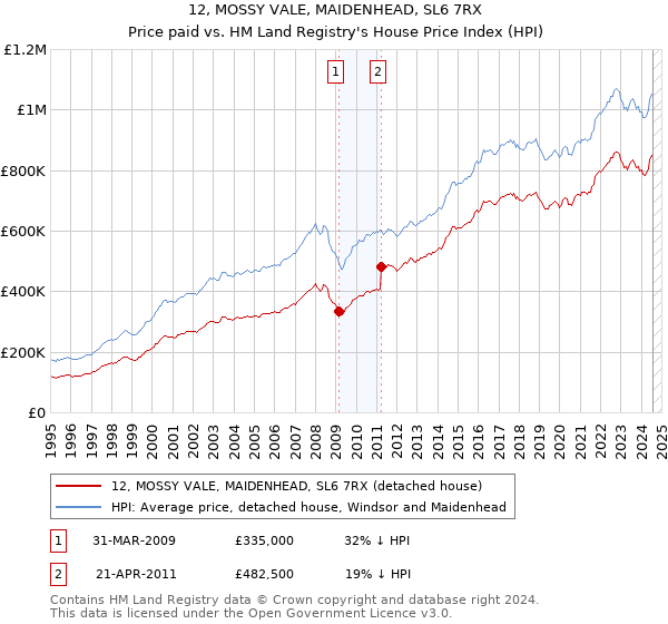 12, MOSSY VALE, MAIDENHEAD, SL6 7RX: Price paid vs HM Land Registry's House Price Index