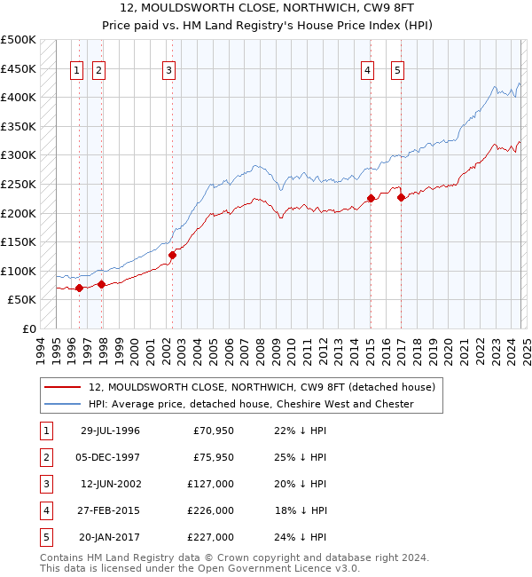 12, MOULDSWORTH CLOSE, NORTHWICH, CW9 8FT: Price paid vs HM Land Registry's House Price Index