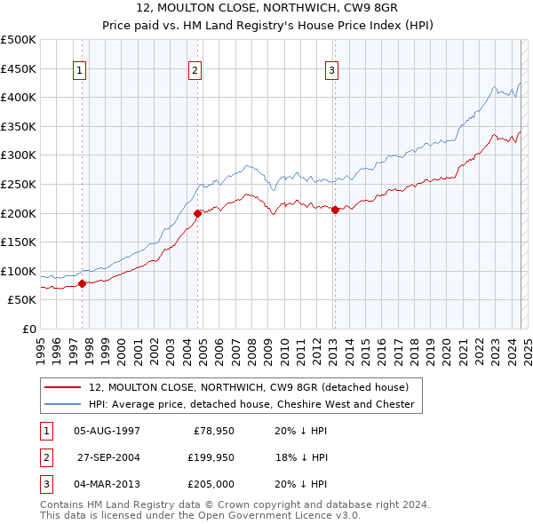 12, MOULTON CLOSE, NORTHWICH, CW9 8GR: Price paid vs HM Land Registry's House Price Index