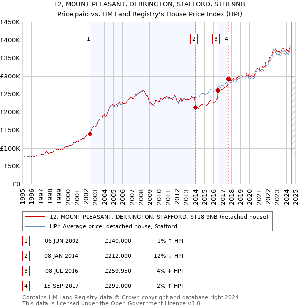 12, MOUNT PLEASANT, DERRINGTON, STAFFORD, ST18 9NB: Price paid vs HM Land Registry's House Price Index