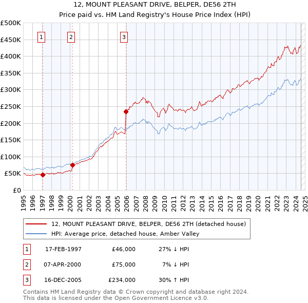 12, MOUNT PLEASANT DRIVE, BELPER, DE56 2TH: Price paid vs HM Land Registry's House Price Index