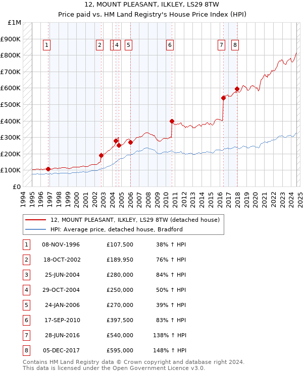 12, MOUNT PLEASANT, ILKLEY, LS29 8TW: Price paid vs HM Land Registry's House Price Index