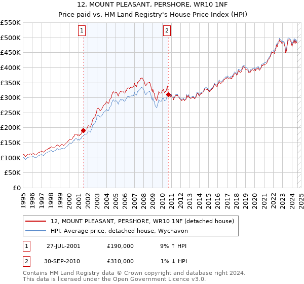 12, MOUNT PLEASANT, PERSHORE, WR10 1NF: Price paid vs HM Land Registry's House Price Index