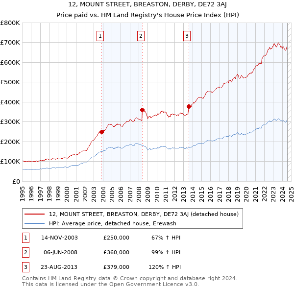 12, MOUNT STREET, BREASTON, DERBY, DE72 3AJ: Price paid vs HM Land Registry's House Price Index