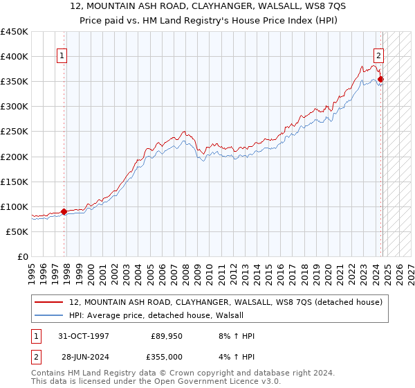 12, MOUNTAIN ASH ROAD, CLAYHANGER, WALSALL, WS8 7QS: Price paid vs HM Land Registry's House Price Index