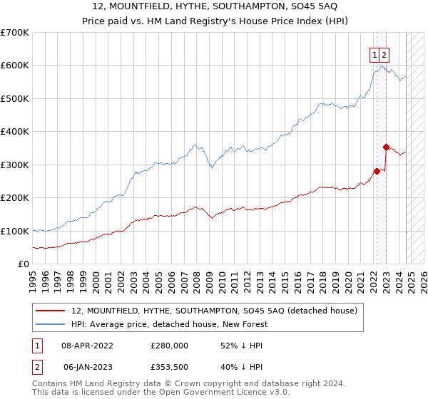 12, MOUNTFIELD, HYTHE, SOUTHAMPTON, SO45 5AQ: Price paid vs HM Land Registry's House Price Index