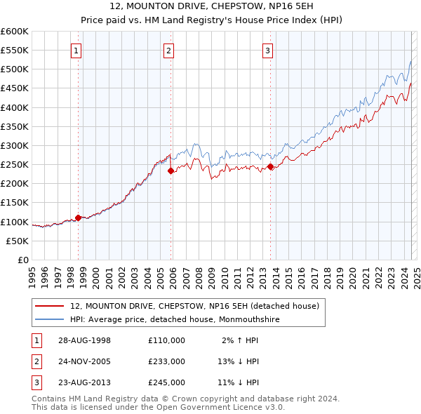 12, MOUNTON DRIVE, CHEPSTOW, NP16 5EH: Price paid vs HM Land Registry's House Price Index