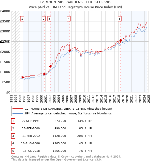 12, MOUNTSIDE GARDENS, LEEK, ST13 6ND: Price paid vs HM Land Registry's House Price Index