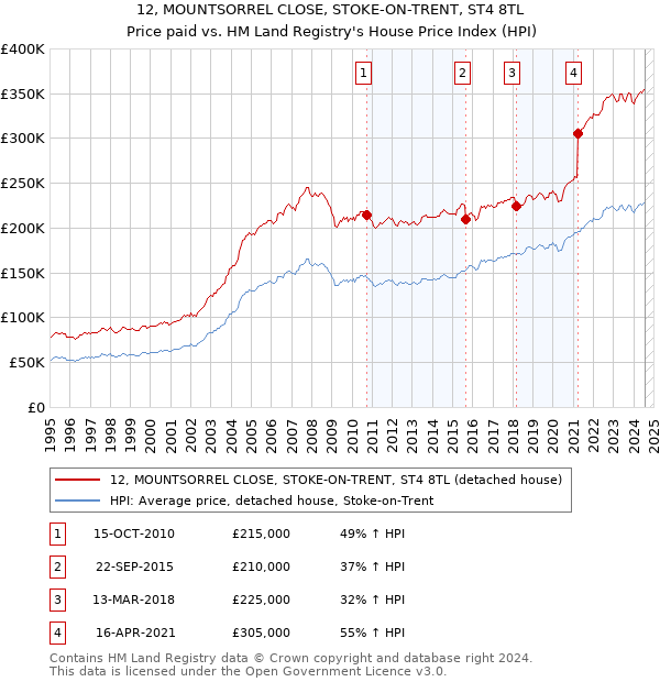 12, MOUNTSORREL CLOSE, STOKE-ON-TRENT, ST4 8TL: Price paid vs HM Land Registry's House Price Index