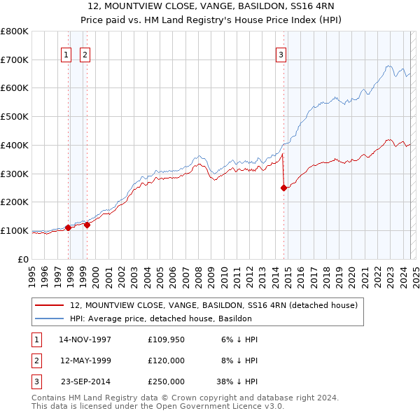 12, MOUNTVIEW CLOSE, VANGE, BASILDON, SS16 4RN: Price paid vs HM Land Registry's House Price Index