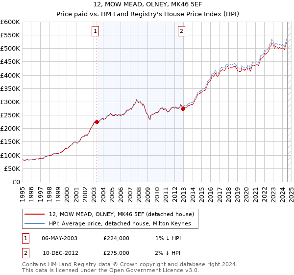 12, MOW MEAD, OLNEY, MK46 5EF: Price paid vs HM Land Registry's House Price Index