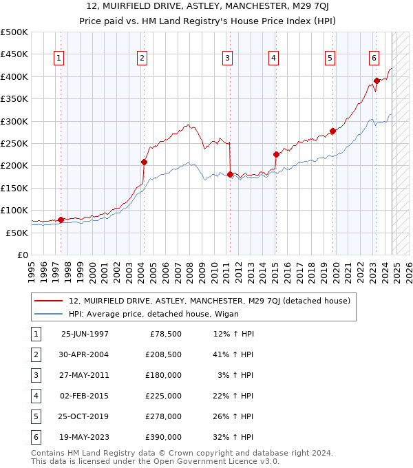 12, MUIRFIELD DRIVE, ASTLEY, MANCHESTER, M29 7QJ: Price paid vs HM Land Registry's House Price Index