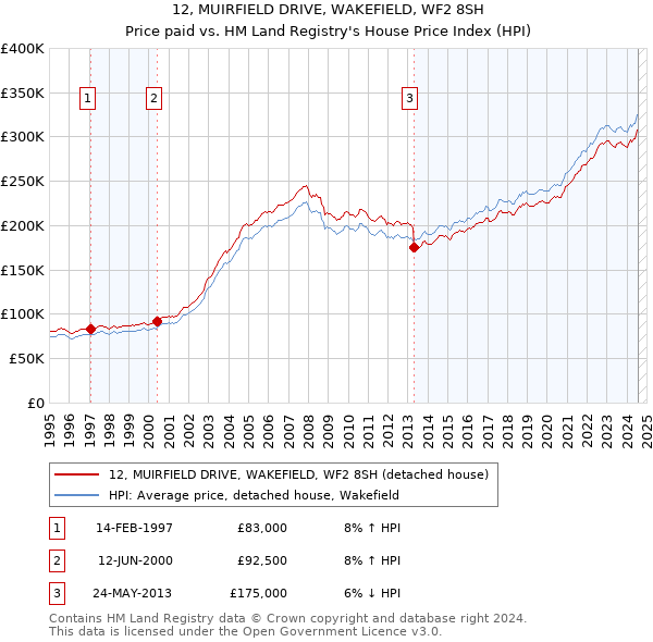 12, MUIRFIELD DRIVE, WAKEFIELD, WF2 8SH: Price paid vs HM Land Registry's House Price Index