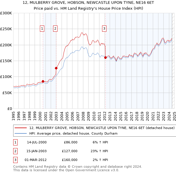 12, MULBERRY GROVE, HOBSON, NEWCASTLE UPON TYNE, NE16 6ET: Price paid vs HM Land Registry's House Price Index