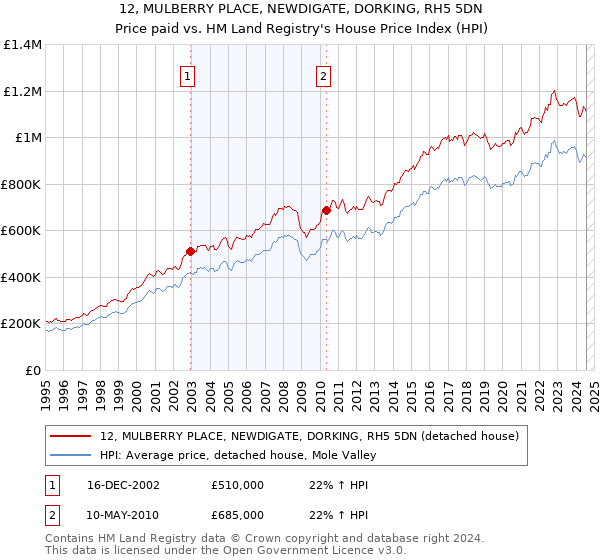 12, MULBERRY PLACE, NEWDIGATE, DORKING, RH5 5DN: Price paid vs HM Land Registry's House Price Index