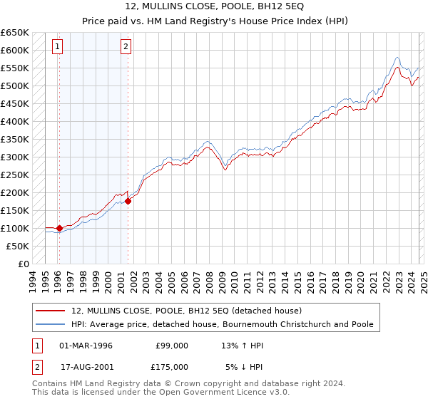 12, MULLINS CLOSE, POOLE, BH12 5EQ: Price paid vs HM Land Registry's House Price Index