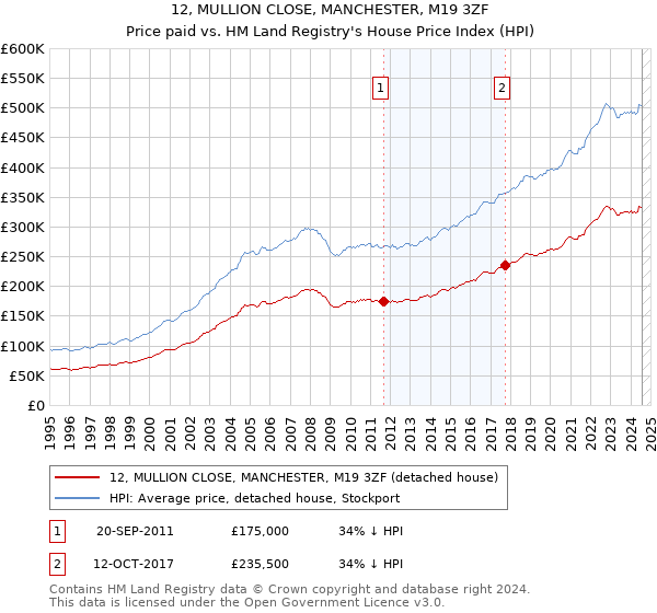 12, MULLION CLOSE, MANCHESTER, M19 3ZF: Price paid vs HM Land Registry's House Price Index