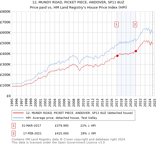 12, MUNDY ROAD, PICKET PIECE, ANDOVER, SP11 6UZ: Price paid vs HM Land Registry's House Price Index