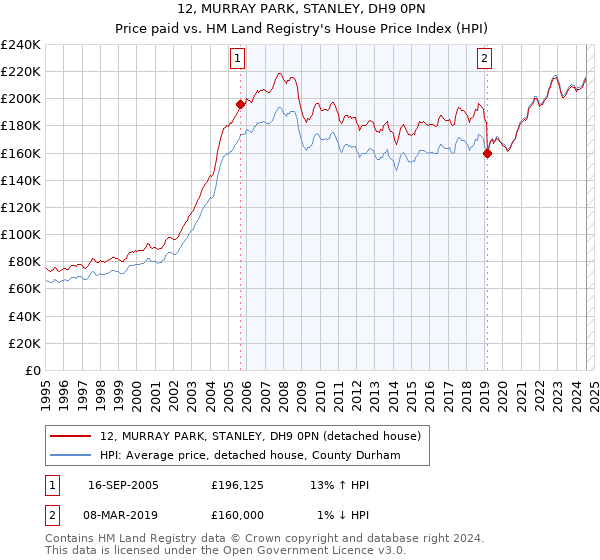 12, MURRAY PARK, STANLEY, DH9 0PN: Price paid vs HM Land Registry's House Price Index