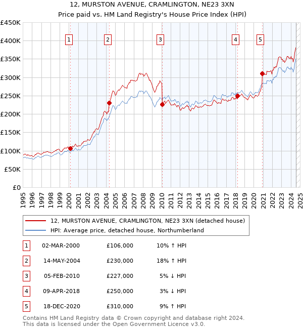 12, MURSTON AVENUE, CRAMLINGTON, NE23 3XN: Price paid vs HM Land Registry's House Price Index