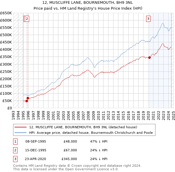 12, MUSCLIFFE LANE, BOURNEMOUTH, BH9 3NL: Price paid vs HM Land Registry's House Price Index