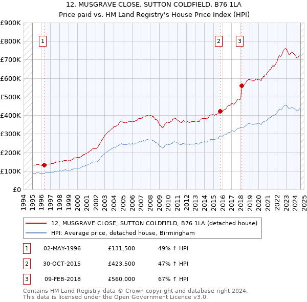 12, MUSGRAVE CLOSE, SUTTON COLDFIELD, B76 1LA: Price paid vs HM Land Registry's House Price Index