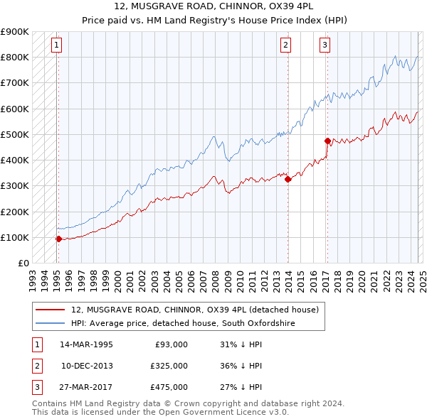 12, MUSGRAVE ROAD, CHINNOR, OX39 4PL: Price paid vs HM Land Registry's House Price Index