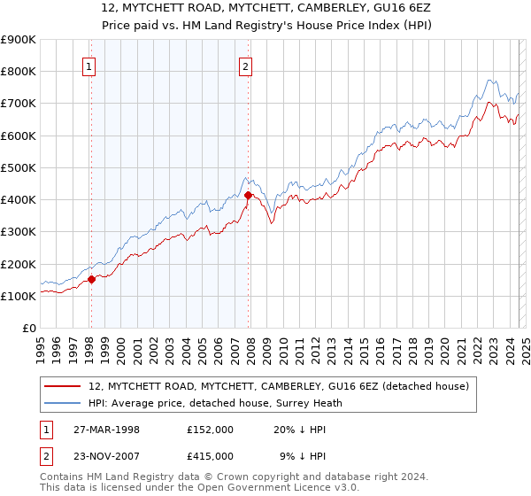 12, MYTCHETT ROAD, MYTCHETT, CAMBERLEY, GU16 6EZ: Price paid vs HM Land Registry's House Price Index