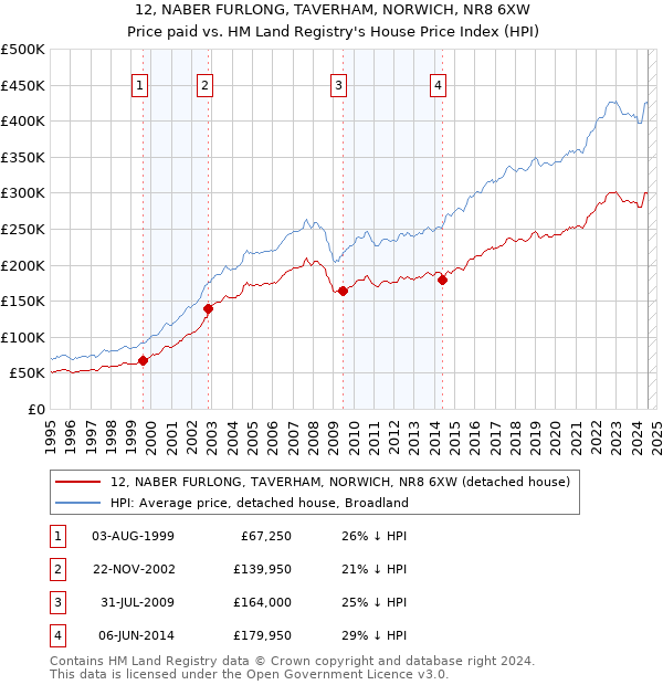 12, NABER FURLONG, TAVERHAM, NORWICH, NR8 6XW: Price paid vs HM Land Registry's House Price Index