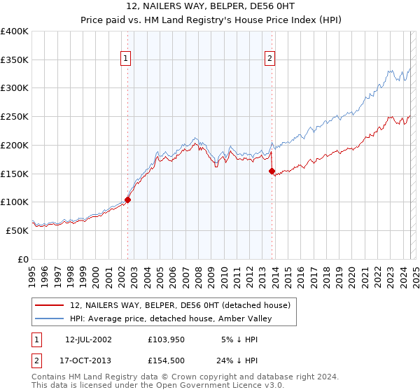 12, NAILERS WAY, BELPER, DE56 0HT: Price paid vs HM Land Registry's House Price Index