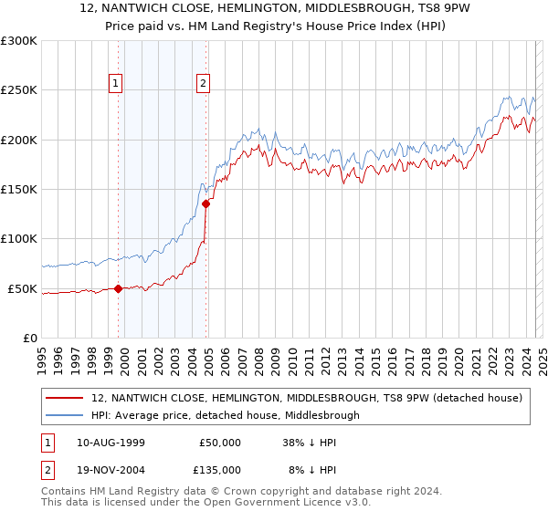 12, NANTWICH CLOSE, HEMLINGTON, MIDDLESBROUGH, TS8 9PW: Price paid vs HM Land Registry's House Price Index