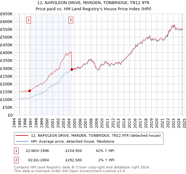 12, NAPOLEON DRIVE, MARDEN, TONBRIDGE, TN12 9TR: Price paid vs HM Land Registry's House Price Index