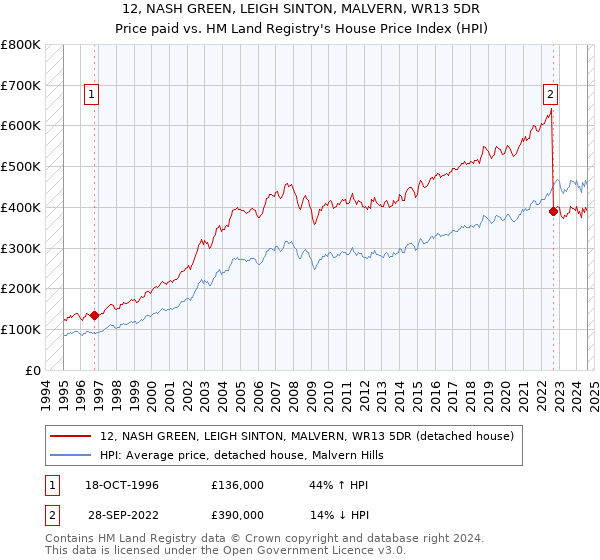 12, NASH GREEN, LEIGH SINTON, MALVERN, WR13 5DR: Price paid vs HM Land Registry's House Price Index