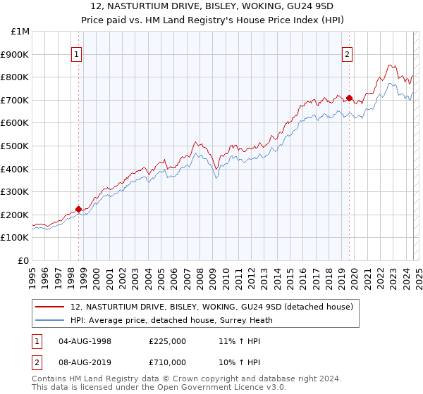 12, NASTURTIUM DRIVE, BISLEY, WOKING, GU24 9SD: Price paid vs HM Land Registry's House Price Index