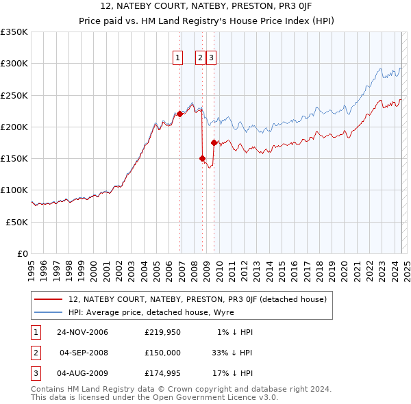 12, NATEBY COURT, NATEBY, PRESTON, PR3 0JF: Price paid vs HM Land Registry's House Price Index