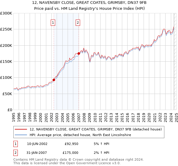 12, NAVENSBY CLOSE, GREAT COATES, GRIMSBY, DN37 9FB: Price paid vs HM Land Registry's House Price Index