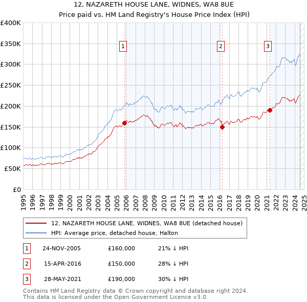 12, NAZARETH HOUSE LANE, WIDNES, WA8 8UE: Price paid vs HM Land Registry's House Price Index